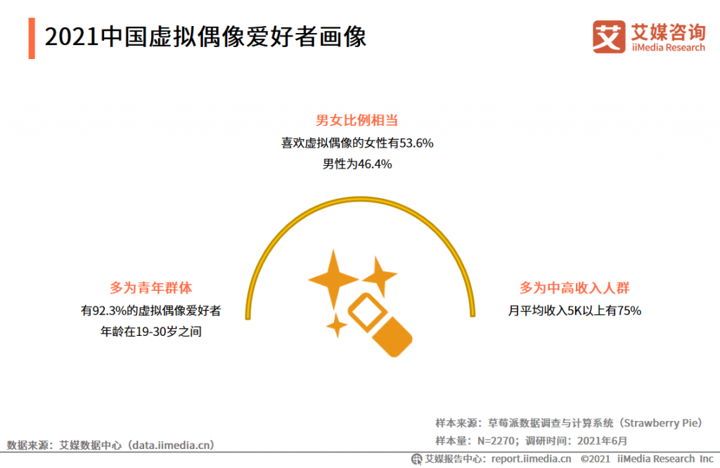 今年产值62.2亿元，创业者巨头看好的虚拟偶像，起飞了？