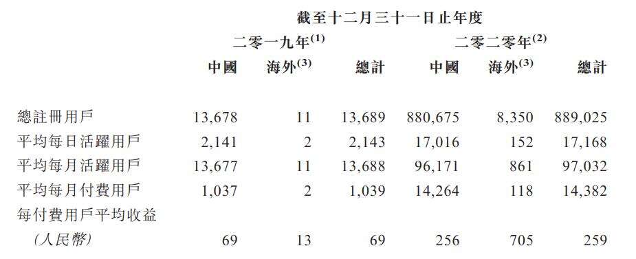 望尘体育科技提交港股上市招股书：获Garena、Tap4fun投资