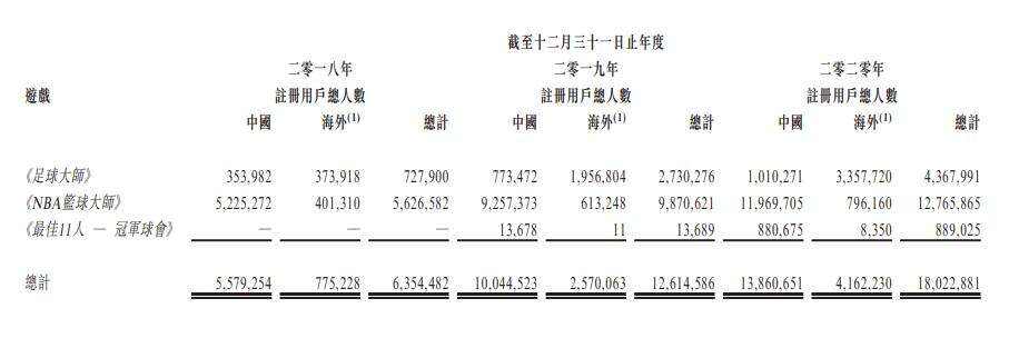 望尘体育科技提交港股上市招股书：获Garena、Tap4fun投资