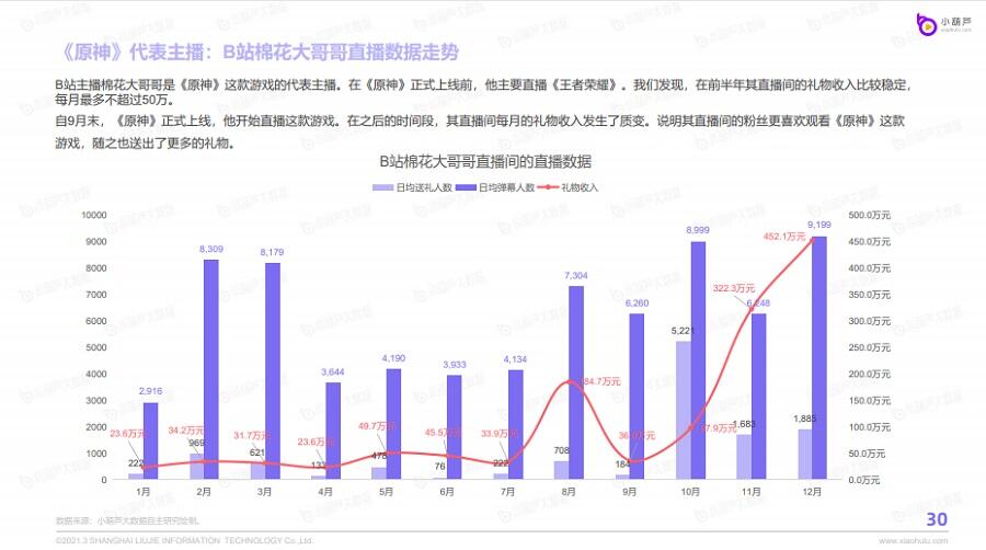 主播一年赚2亿，不买量的《原神》，竟是直播圈第5大佬？