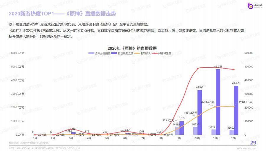 主播一年赚2亿，不买量的《原神》，竟是直播圈第5大佬？