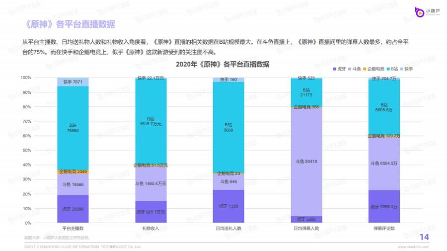 主播一年赚2亿，不买量的《原神》，竟是直播圈第5大佬？