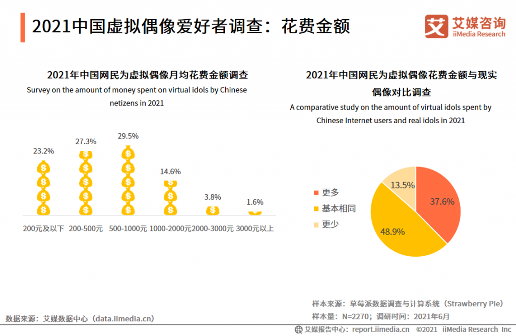 今年产值62.2亿元，创业者巨头看好的虚拟偶像，起飞了？