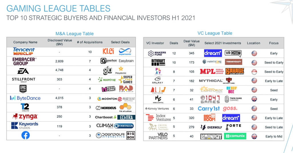 创纪录！2021上半年游戏业投资并购额超600亿美元