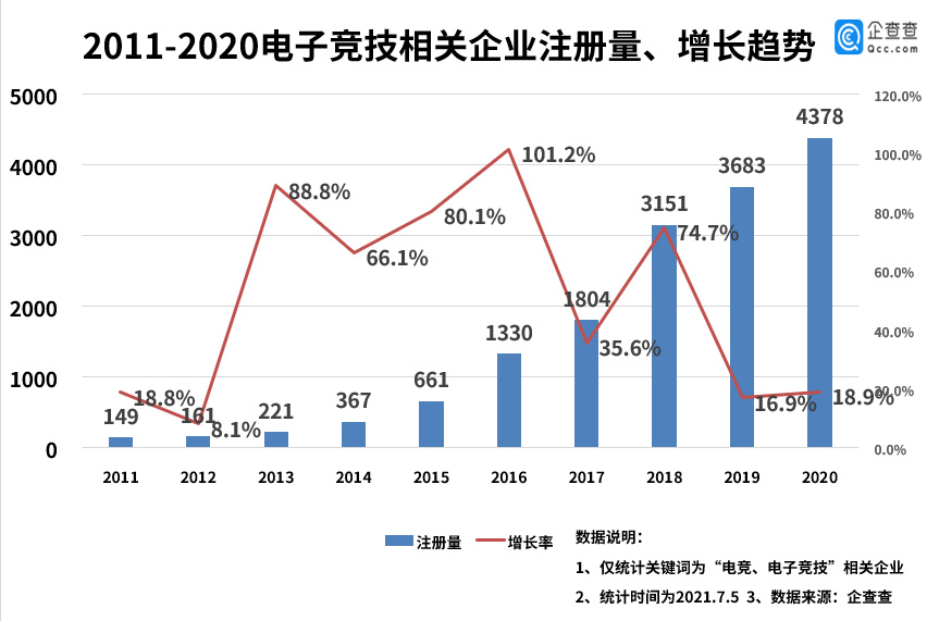 我国现存电竞相关企业超 1.8 万家，今年上半年数量同比增长 10%