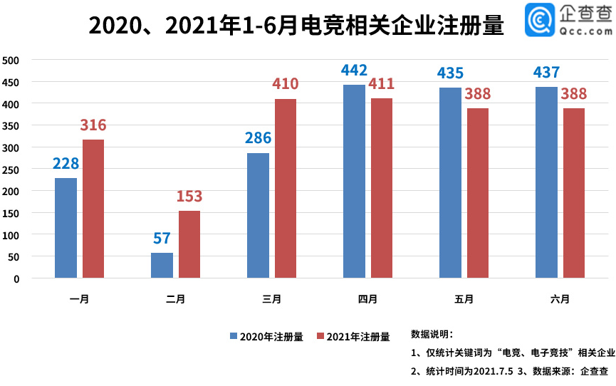 我国现存电竞相关企业超 1.8 万家，今年上半年数量同比增长 10%