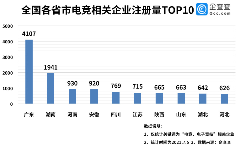 我国现存电竞相关企业超 1.8 万家，今年上半年数量同比增长 10%