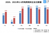 我国现存电竞相关企业超 1.8 万家，今年上半年数量同比增长 10%