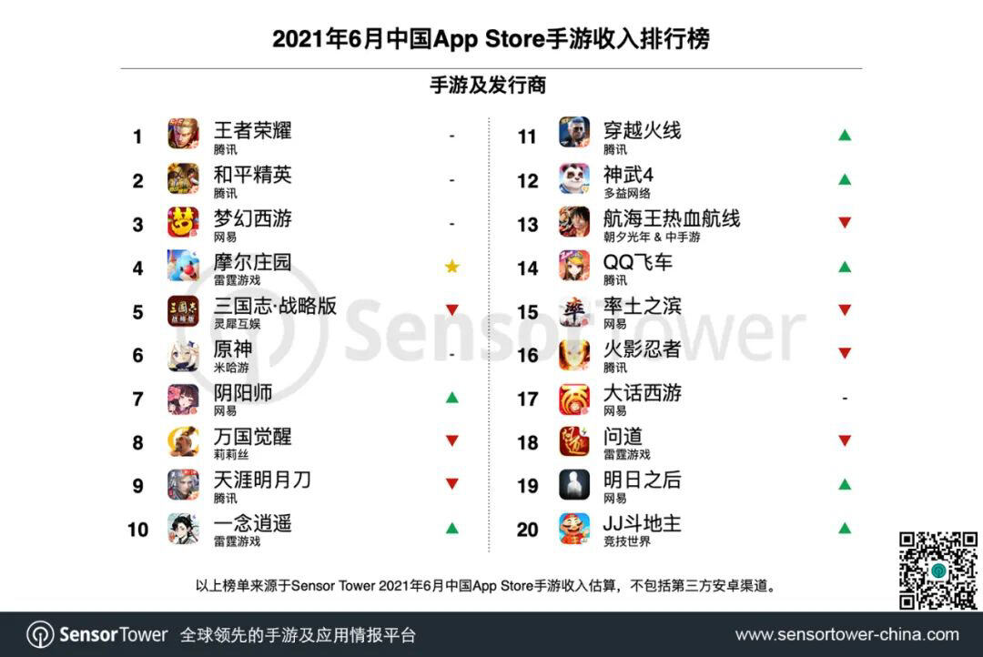 Sensor Tower 6 月中国手游全球收入榜：《摩尔庄园》发行商跻身第 6