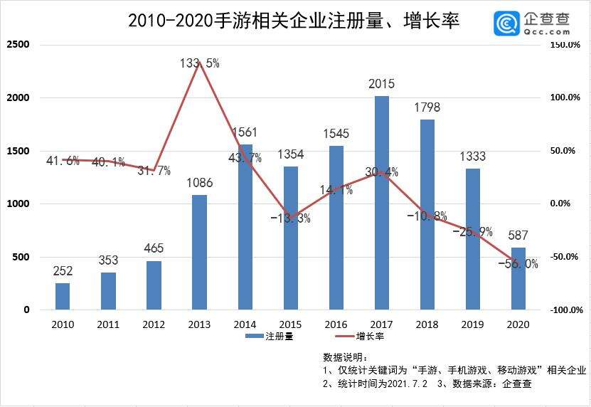 版号递减，新增手游企业数连续三年大滑坡，创业时代落幕？