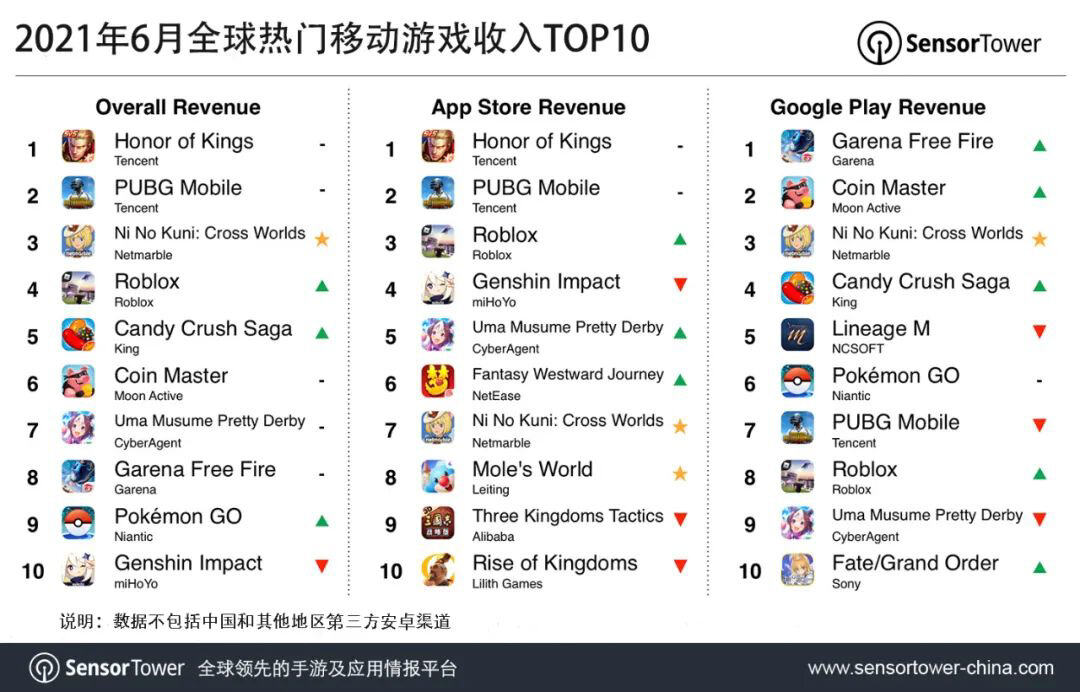 6 月全球热门移动游戏收入排行：腾讯《王者荣耀》《PUBG Mobile》前二