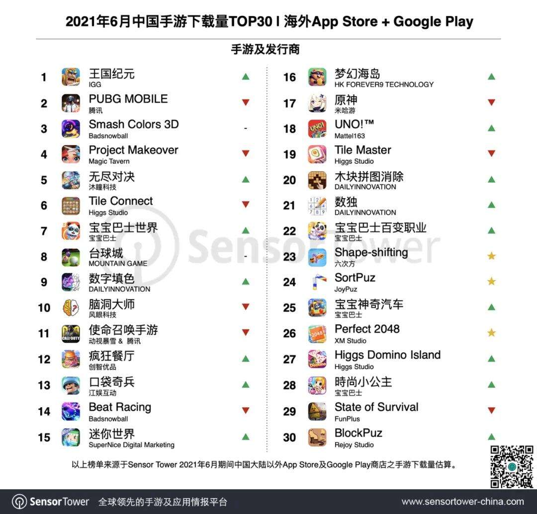 6月出海手游TOP30：腾讯《白夜极光》出海成功，SLG手游快速增长