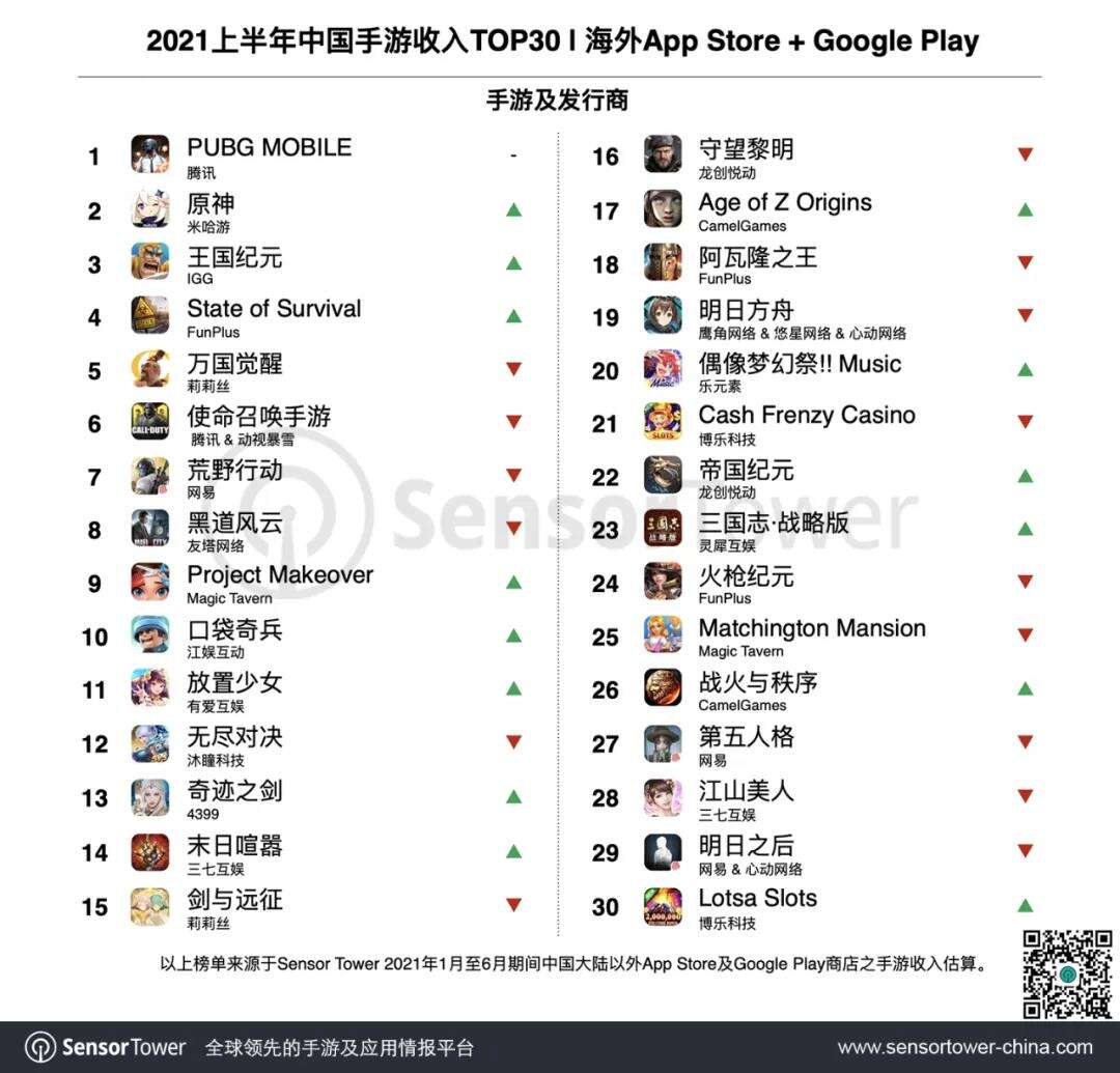 6月出海手游TOP30：腾讯《白夜极光》出海成功，SLG手游快速增长