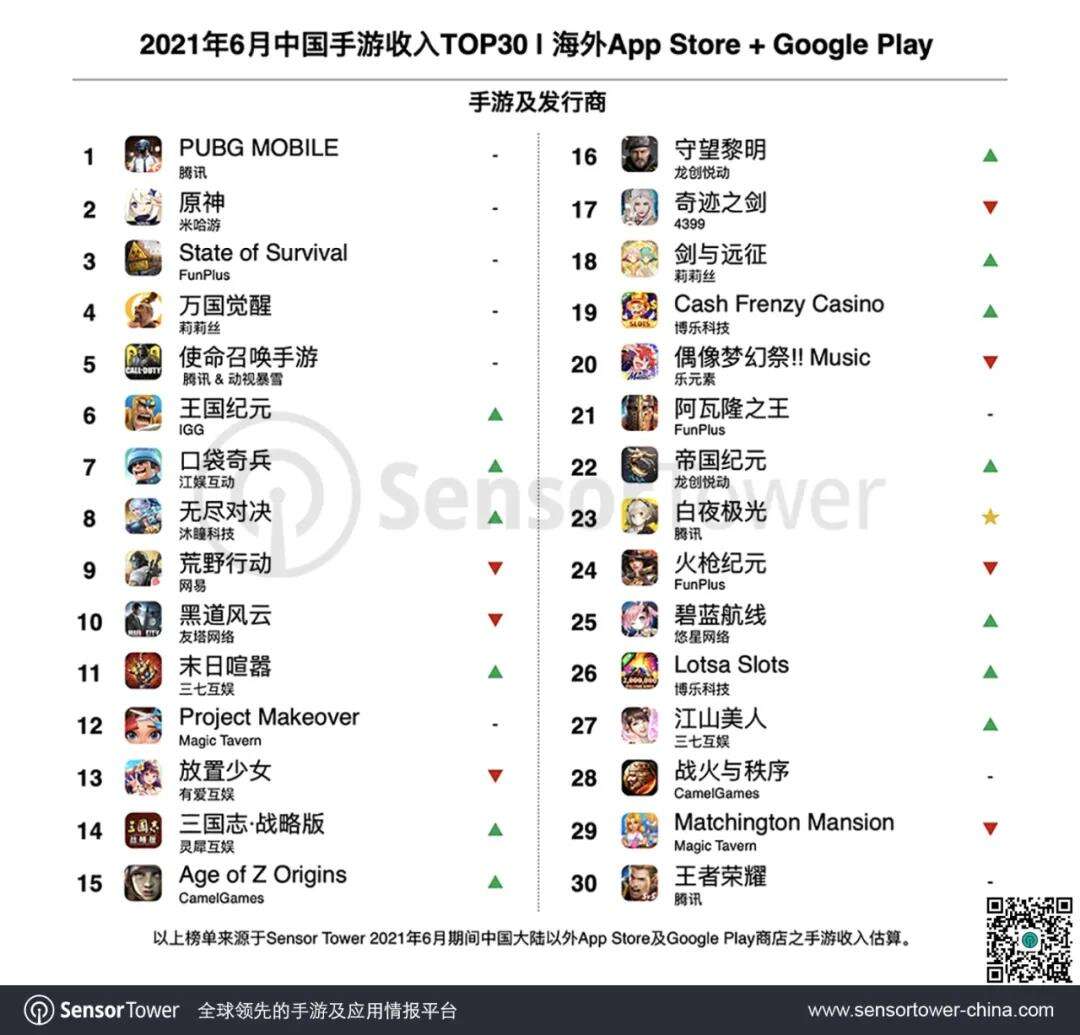 6月出海手游TOP30：腾讯《白夜极光》出海成功，SLG手游快速增长