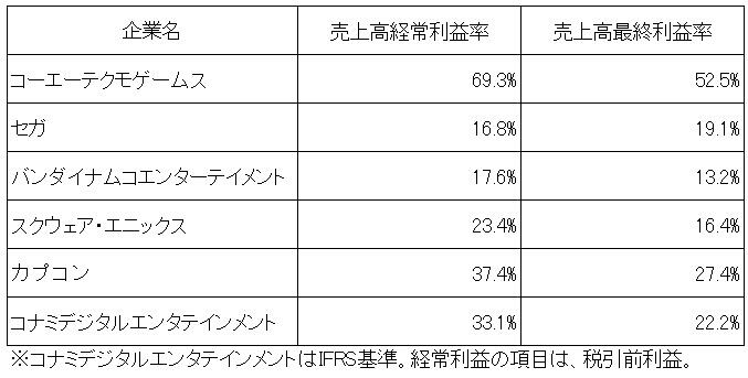 日本六大游戏厂商财年年报出炉，盈利大涨