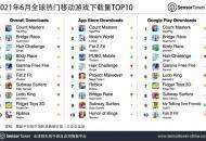 6月全球热门移动游戏下载量TOP10：《Count Masters》登顶，《Roblox》入列