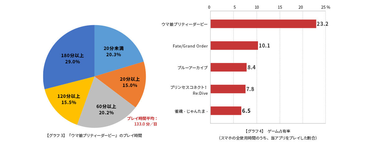 同是二次元爆款，《赛马娘》为何肝度爆表，《原神》却很休闲？