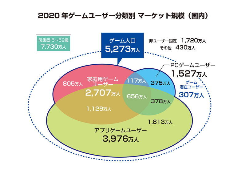 日本游戏业白皮书：市场规模1176亿元，手游用户3976万人