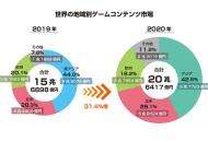 日本游戏业白皮书：市场规模1176亿元，手游用户3976万人