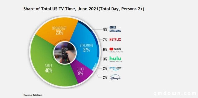 流媒体业务增长乏力，进军游戏业是Netflix的解药吗？