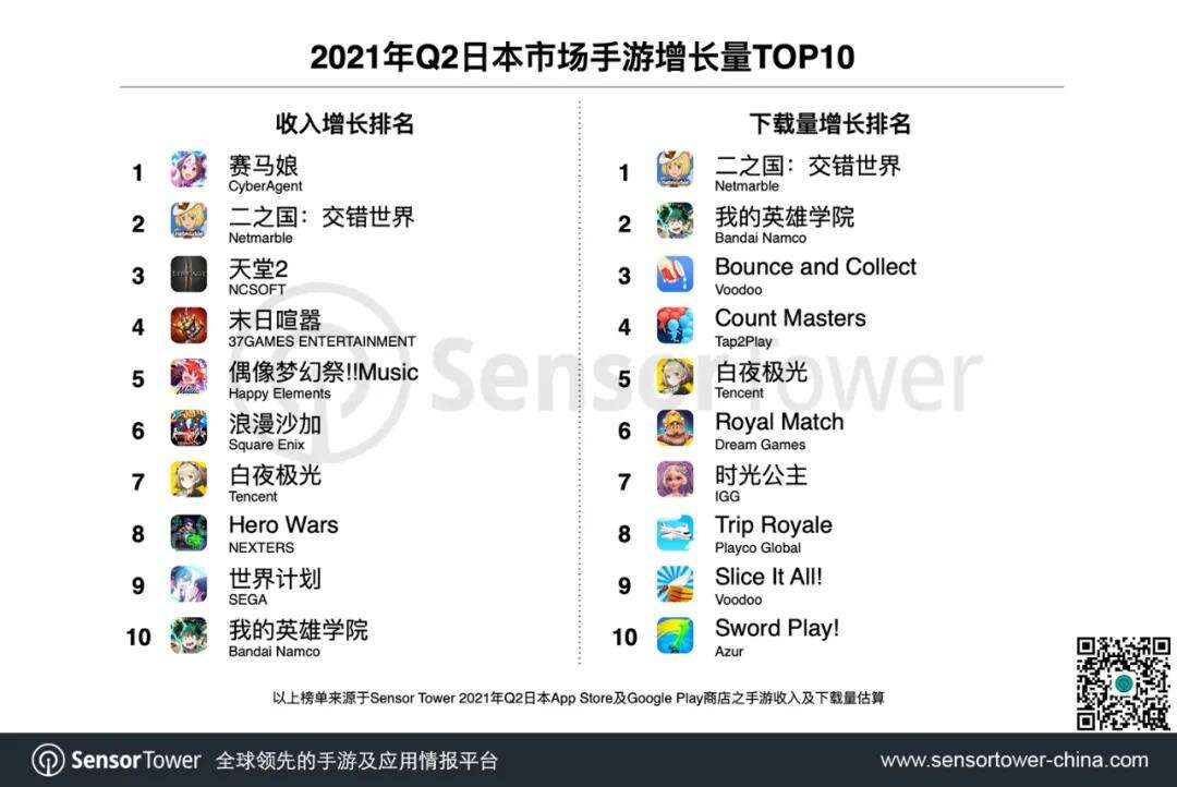 Sensor tower：2021Q2《赛马娘》在日本狂吸金3.7亿美元，中国厂商依然占比25%