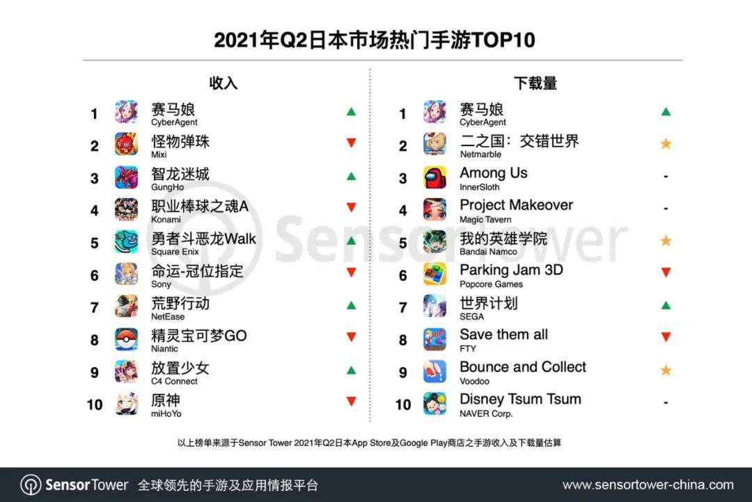 Sensor tower：2021Q2《赛马娘》在日本狂吸金3.7亿美元，中国厂商依然占比25%