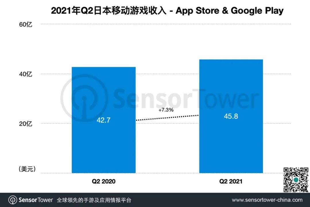 Sensor tower：2021Q2《赛马娘》在日本狂吸金3.7亿美元，中国厂商依然占比25%