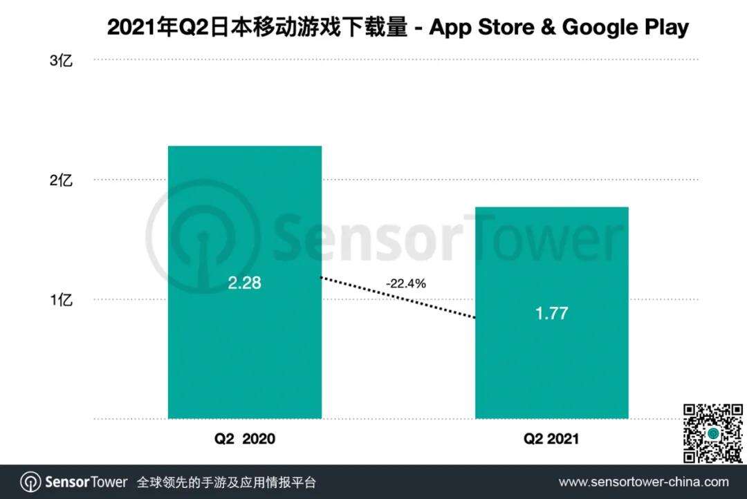 Sensor tower：2021Q2《赛马娘》在日本狂吸金3.7亿美元，中国厂商依然占比25%