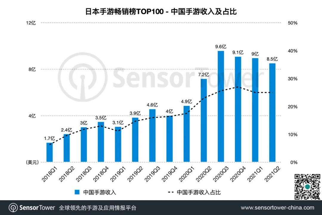 Sensor tower：2021Q2《赛马娘》在日本狂吸金3.7亿美元，中国厂商依然占比25%