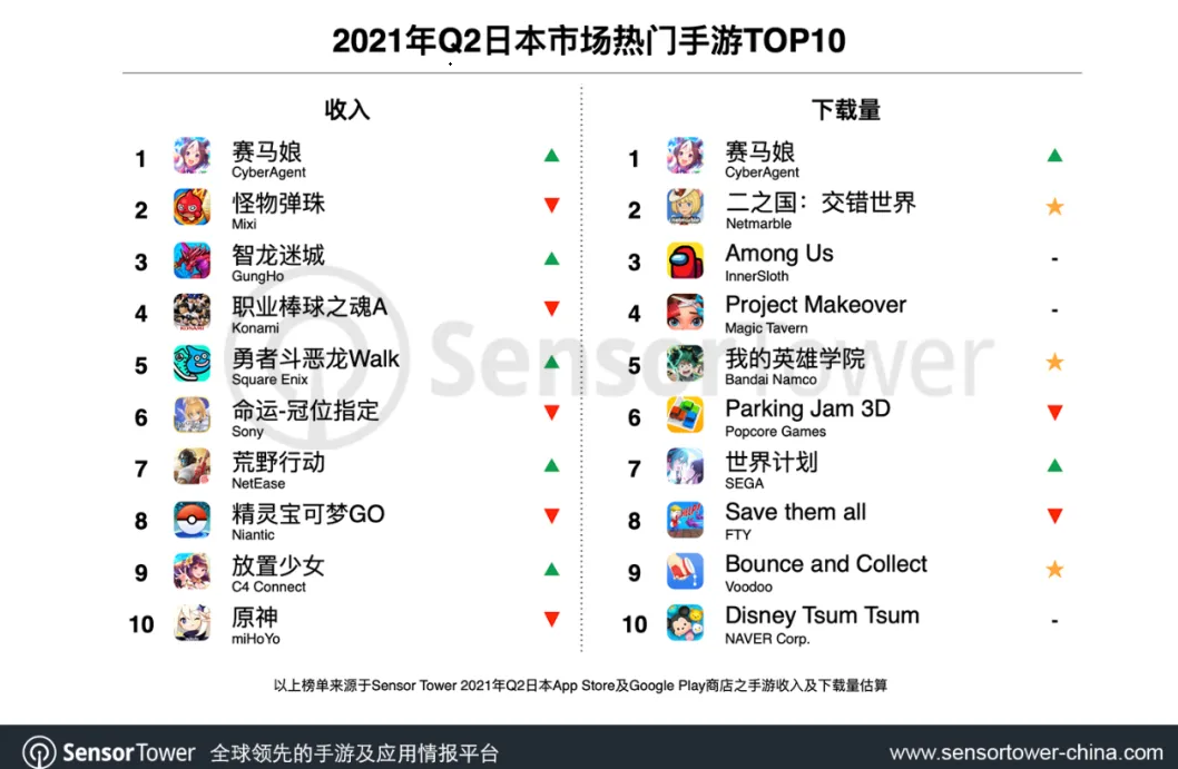 2021年Q2日本手游市场数据公布,29款中国手游入围TOP100