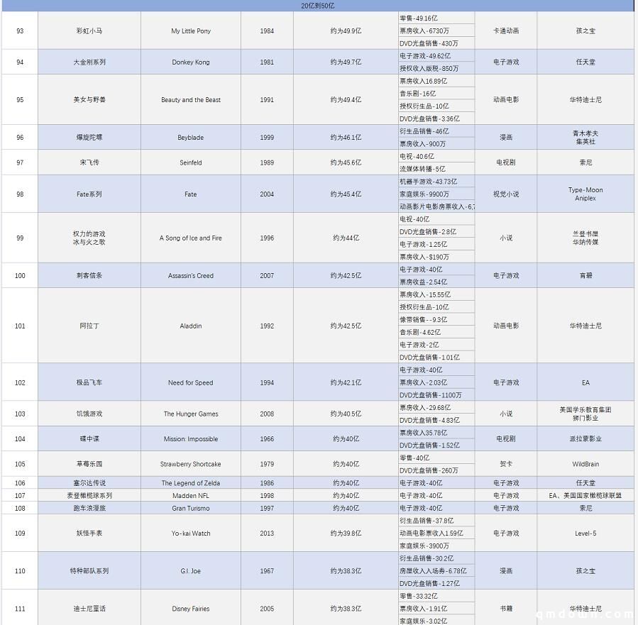 全球最赚钱IP TOP156排行榜：宝可梦全球第一