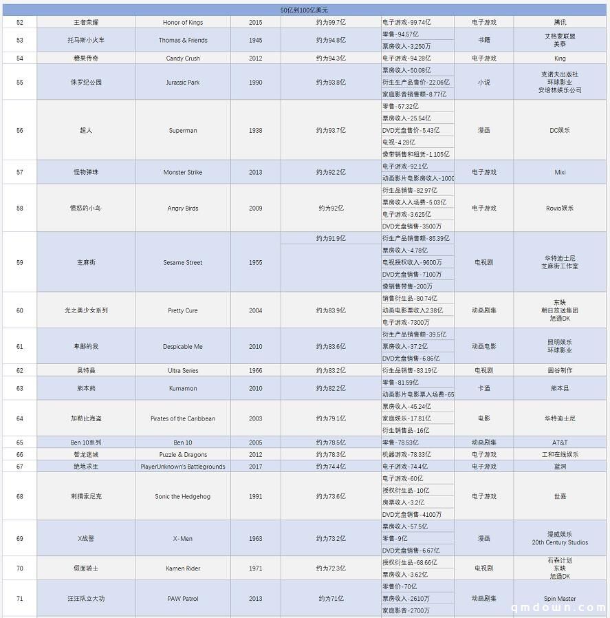 全球最赚钱IP TOP156排行榜：宝可梦全球第一