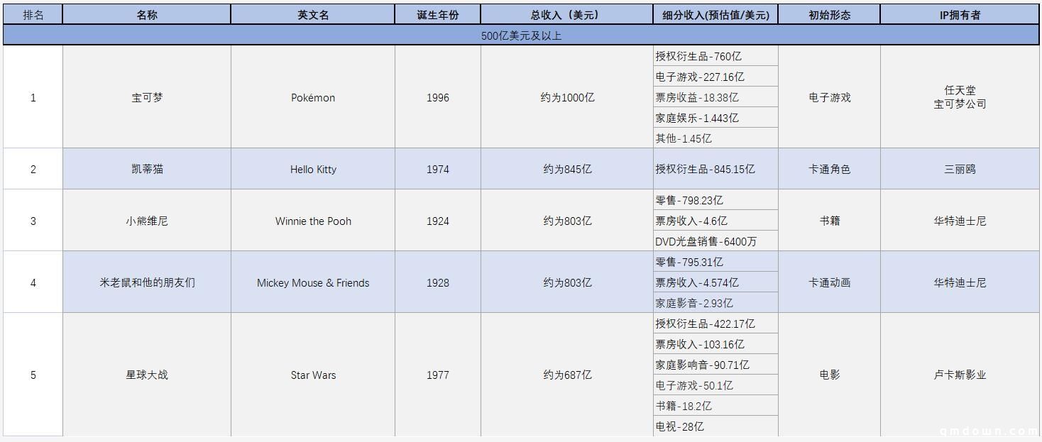 全球最赚钱IP TOP156排行榜：宝可梦全球第一