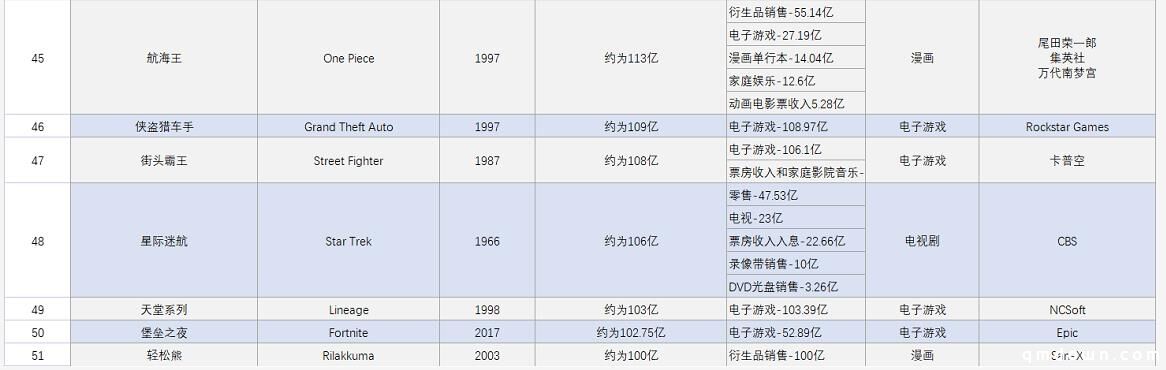 全球最赚钱IP TOP156排行榜：宝可梦全球第一