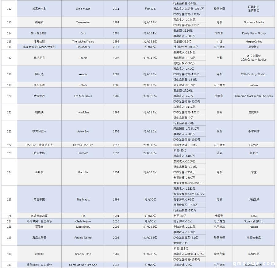 全球最赚钱IP TOP156排行榜：宝可梦全球第一