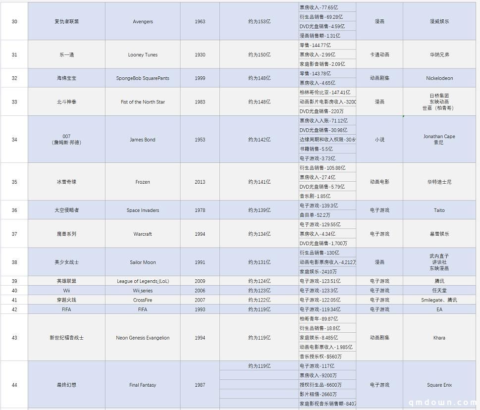 全球最赚钱IP TOP156排行榜：宝可梦全球第一