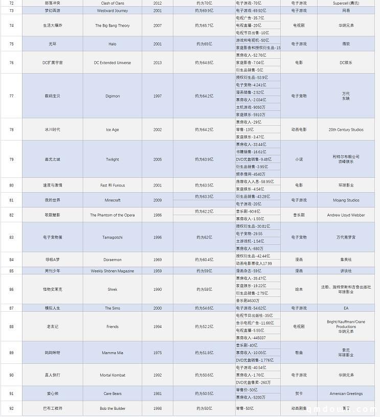 全球最赚钱IP TOP156排行榜：宝可梦全球第一