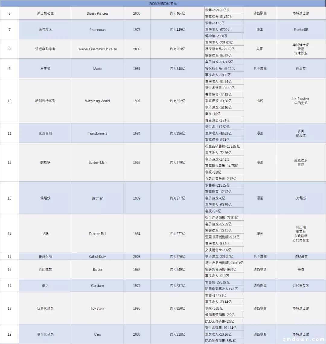 全球最赚钱IP TOP156排行榜：宝可梦全球第一