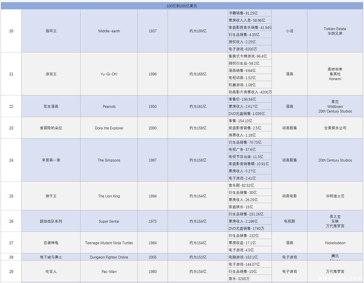 全球最赚钱IP TOP156排行榜：宝可梦全球第一