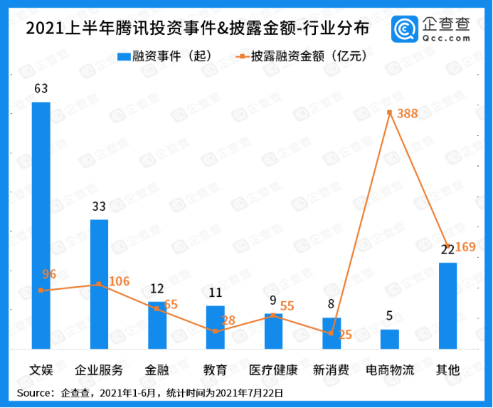 数据显示腾讯今年每3.8天投资一家游戏公司