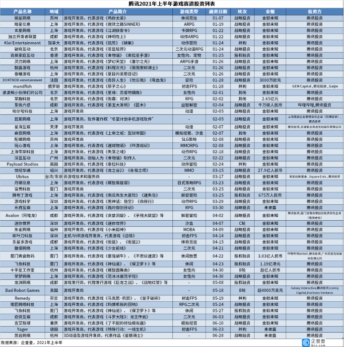 数据显示腾讯今年每3.8天投资一家游戏公司