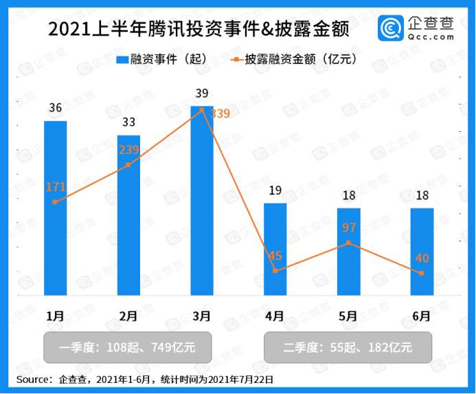 数据显示腾讯今年每3.8天投资一家游戏公司