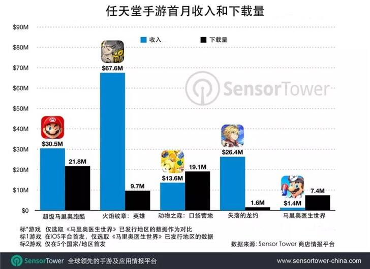 任天堂《马里奥医生世界》手游将于 11 月 1 日停服