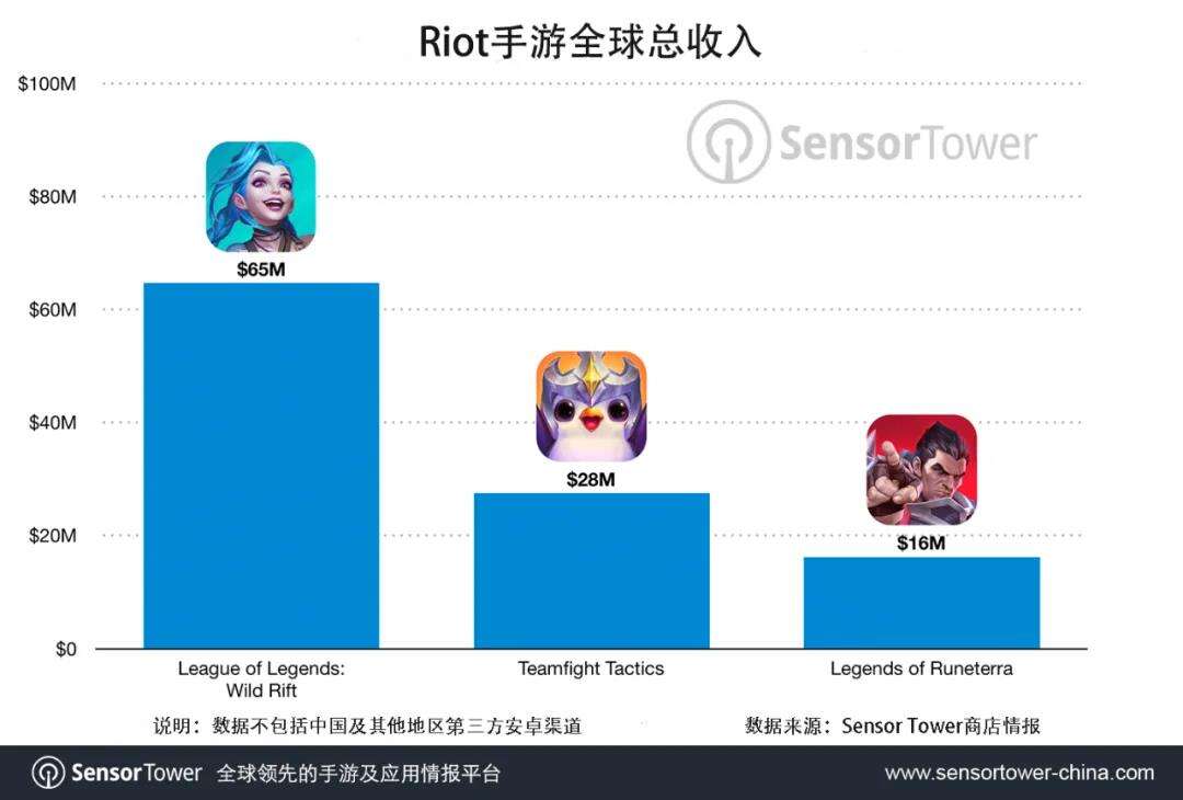 多地开花，《英雄联盟手游》为Riot席卷全球市场，创收破1亿美元