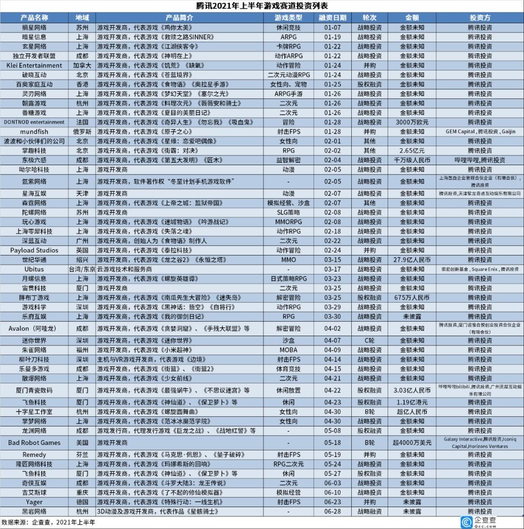 史诗级暴跌的同时，腾讯在史诗级爆买