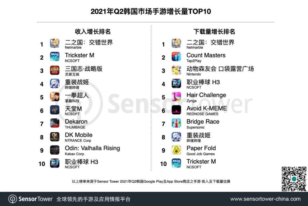 2021年Q2韩国手游市场数据发布，6款中国手游入围畅销榜TOP20