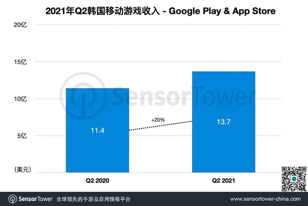 2021年Q2韩国手游市场数据发布，6款中国手游入围畅销榜TOP20