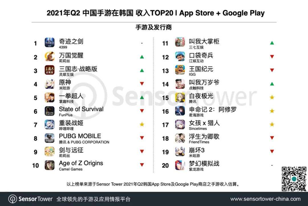 2021年Q2韩国手游市场数据发布，6款中国手游入围畅销榜TOP20