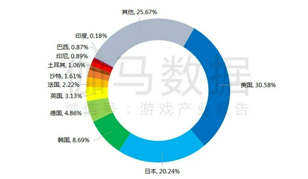 报告：今年上半年中国游戏市场收入 1504.93 亿元，同比增长 7.89%