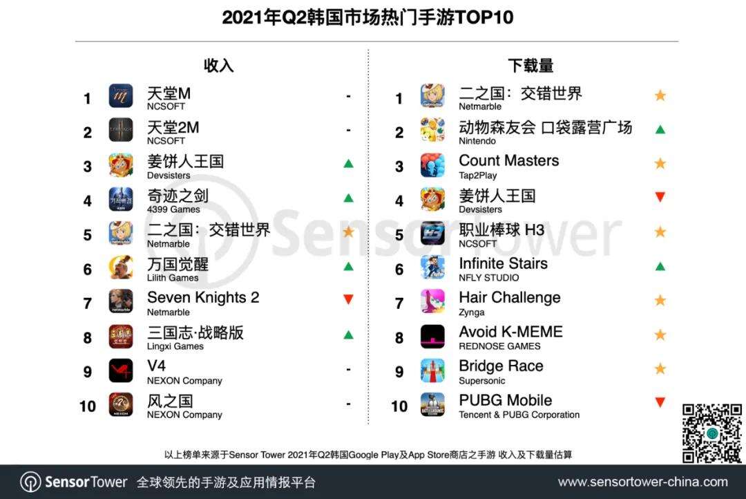 2021年Q2韩国手游市场数据发布，6款中国手游入围畅销榜TOP20